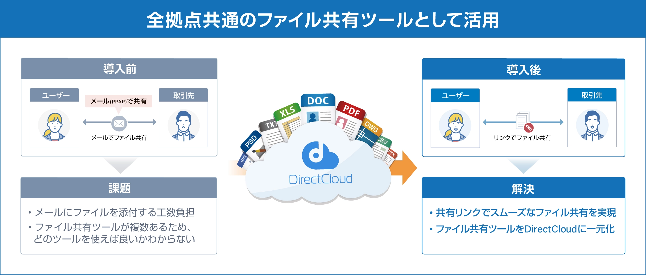 DirectCloud運用方法