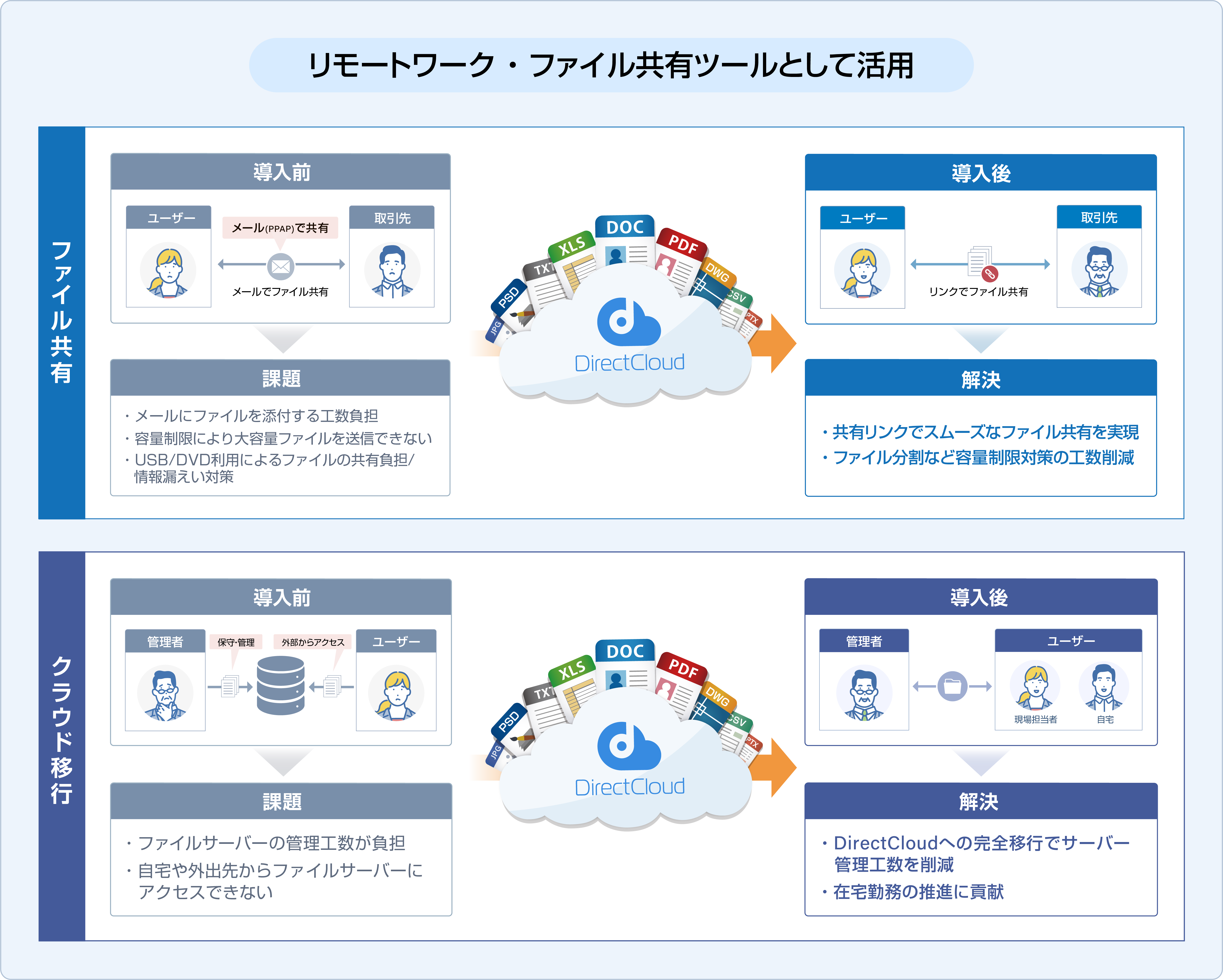 DirectCloud運用方法