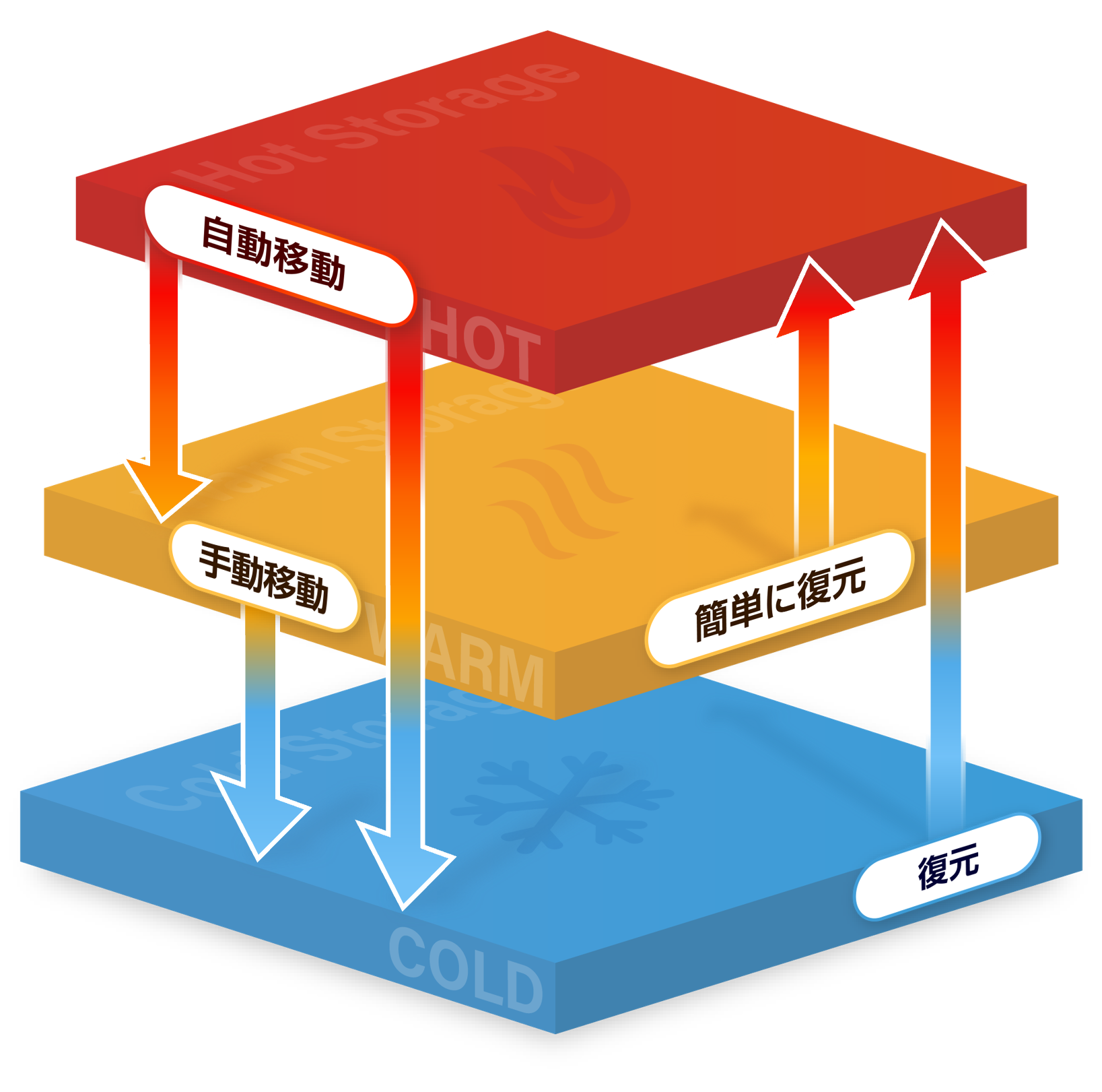 進化するDirectCloudのストレージ階層化サービス