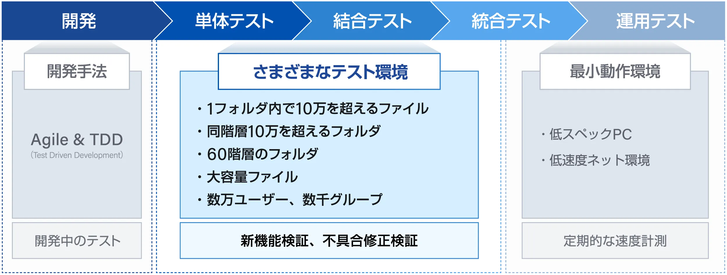 厳格な品質管理を行って高品質なサービスを提供！