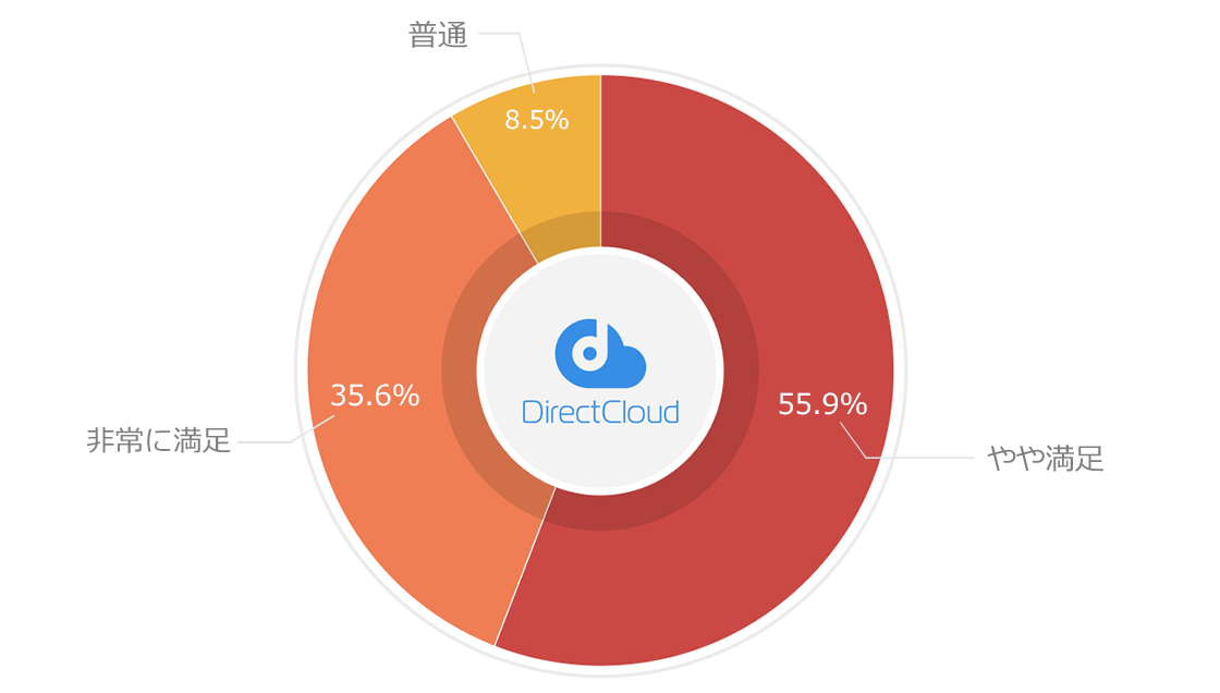 DirectCloudのサービス全体の満足度について