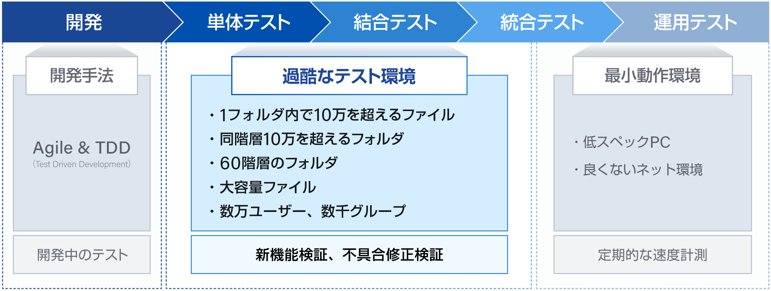 厳格な品質管理を行って高品質なサービスを提供