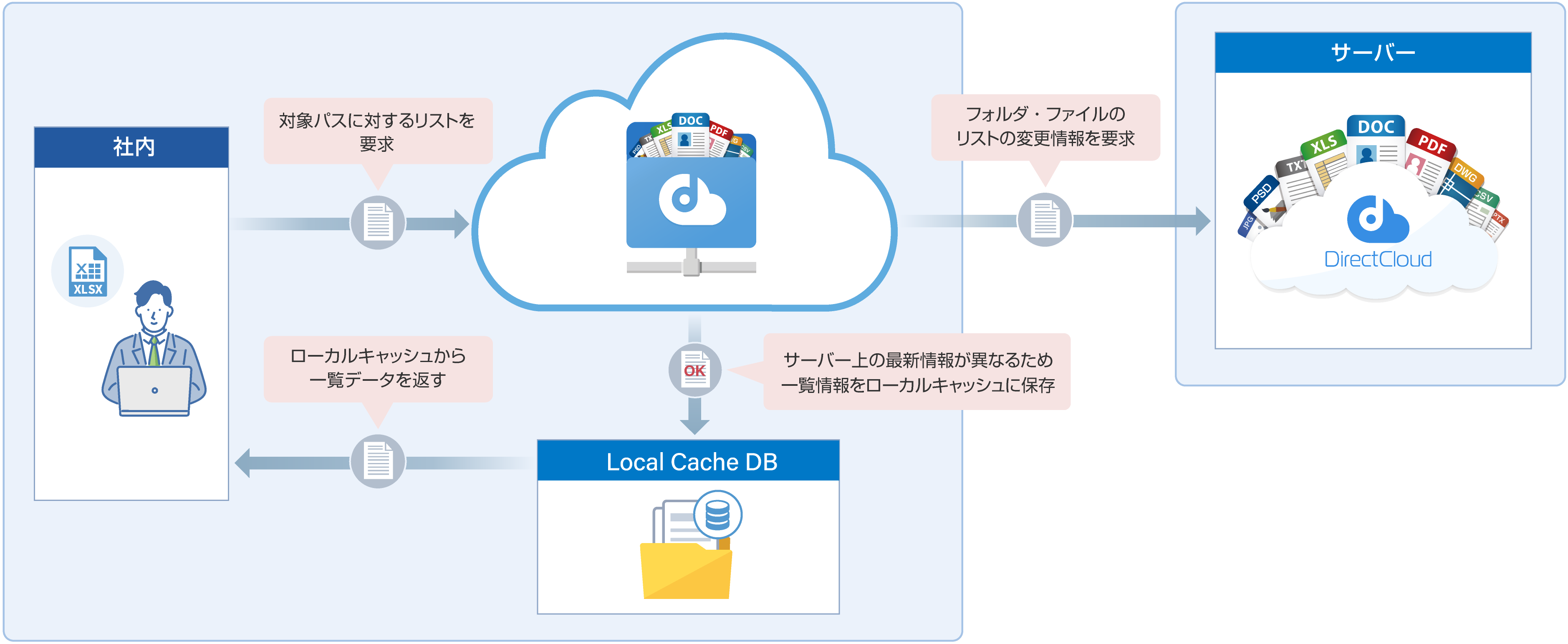 ファイル一覧表示速度